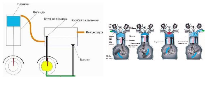 Принцип работы парового двигателя и двигателя внутреннего сгорания: