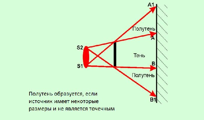 Пользуясь рисунком 123 объясните как образуется тень физика 8 класс