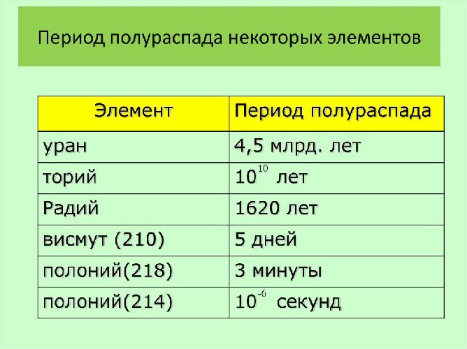 Периоды полураспада элементов