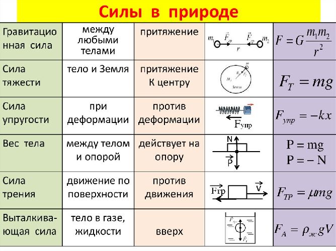 Законы сложения сил в механике