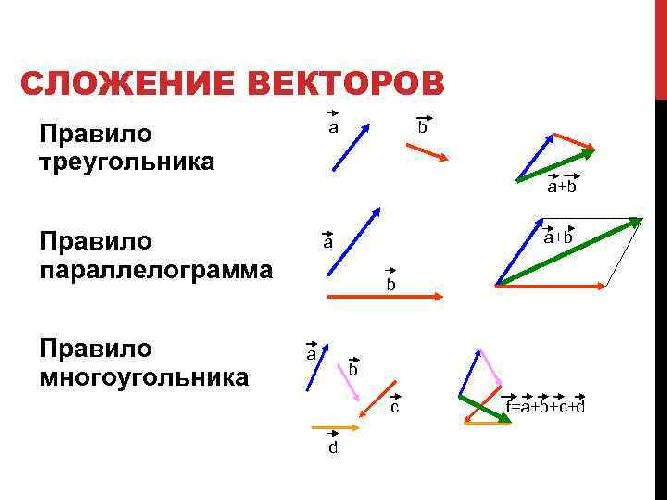 Правила треугольника и параллелограмма для векторов