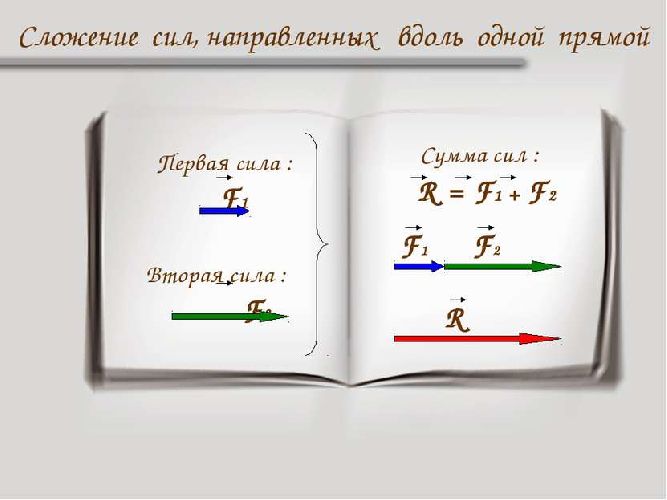 Сложение сил, вдоль одной прямой