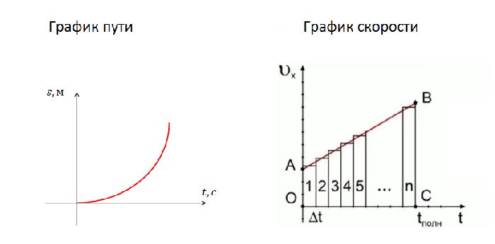 Начальная скорость график. График без начальной скорости. График скорости нулевой. График скорости без начальной скорости. График пути в зависимости от времени представляет собой параболу при.