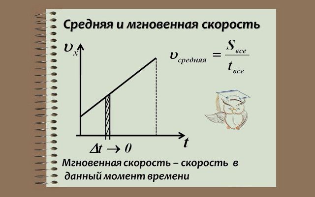 Средняя и мгновенная скорости