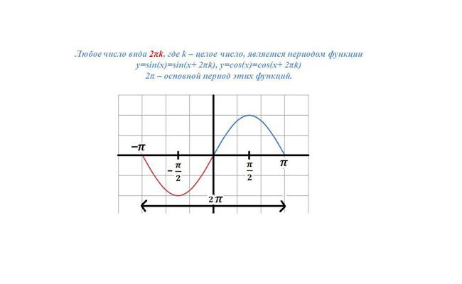 Период синуса и косинуса