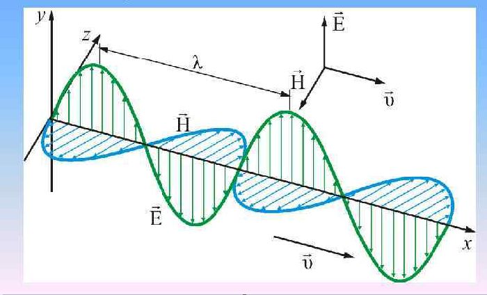 Распространяющаяся электромагнитная волна вектора B и H