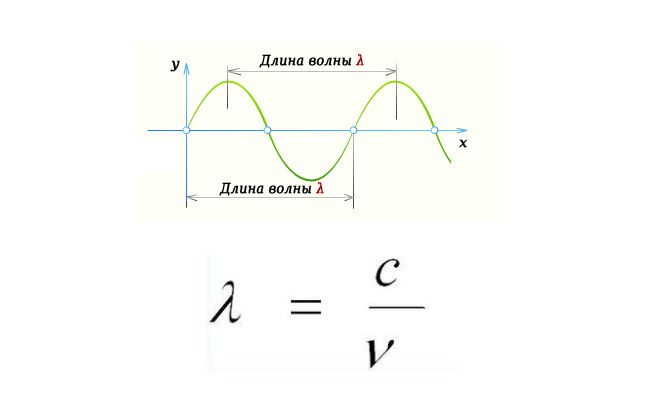 Электромагнитные волны формулы 9. Длина волны формула. Длина электромагнитной волны формула. Длина волны электромагнитных волн формула. Формула для определения длины электромагнитной волны.