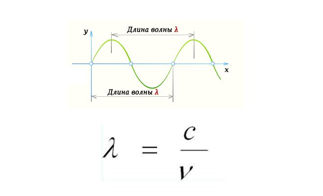 Длина электромагнитной волны. Длина электромагнитной волны формула. Длина волны электромагнитных волн формула. Формула определения длины электромагнитной волны. Формула для расчета электромагнитной волны.