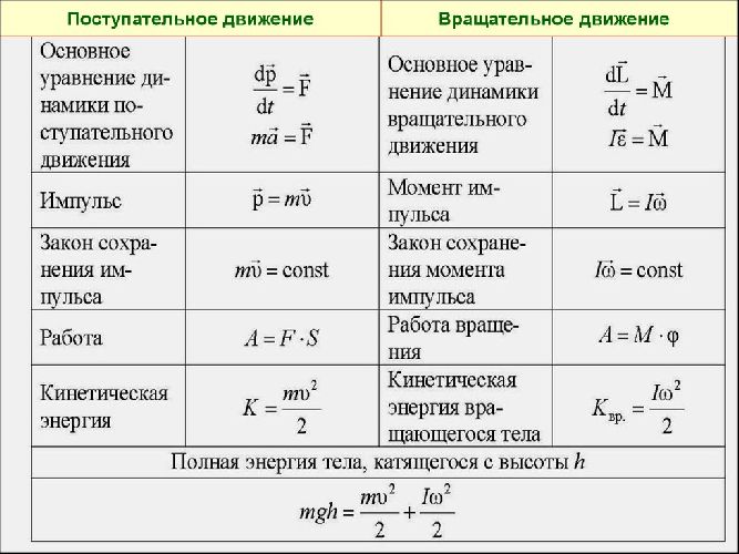 Формулы механического движения таблица ворд