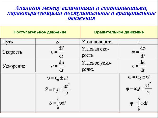 Аналогия величин для поступательного и вращательного движения