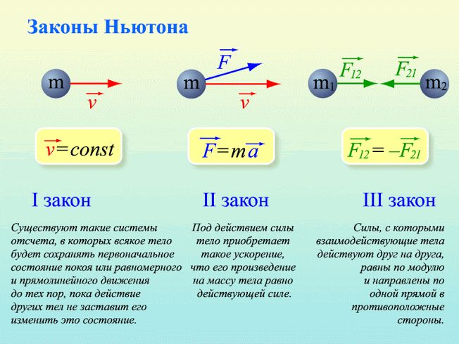 Три закона Ньютона