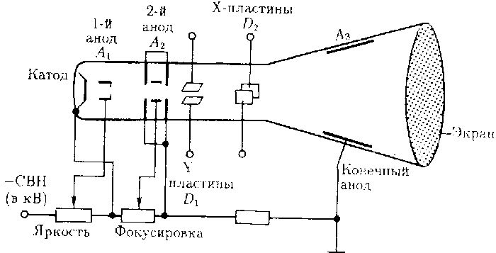 Устройство электронно-лучевой трубки