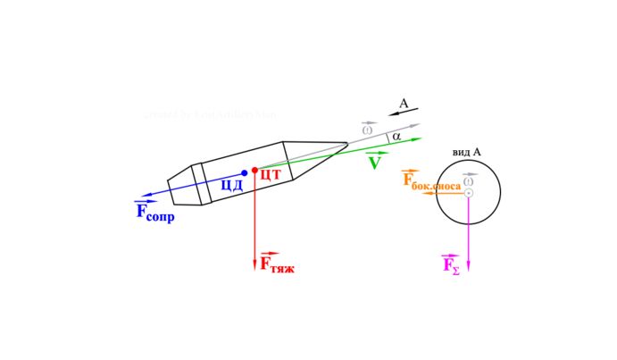 На рисунке показаны траектории а в движения трех тел начертите эти траектории в тетради