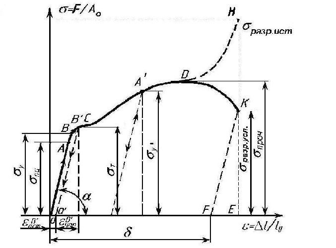 Диаграмма растяжения чугуна