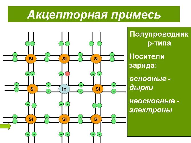 Полупроводники p и n типа, p-n переход