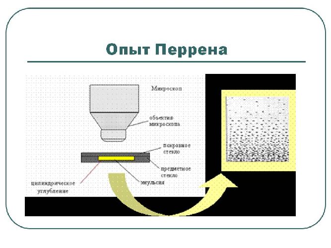 Схема опыта перрена