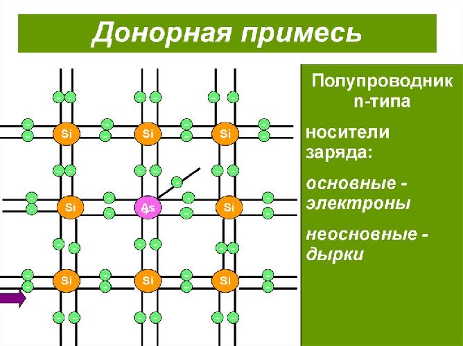 Что называется собственной и примесной проводимостью полупроводников