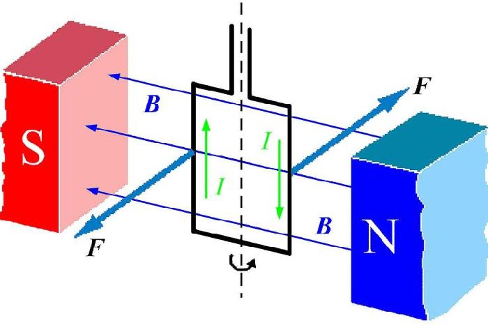 Вращение рамки с током в магнитном поле схема с подписями