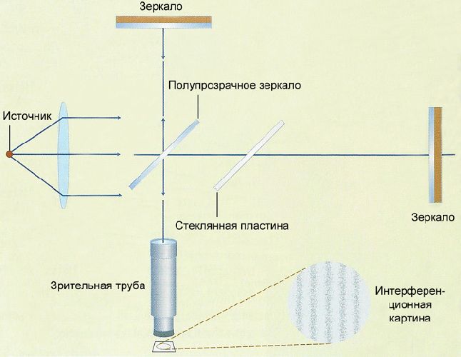Опыт Майкельсона Опыт Майкельсона
