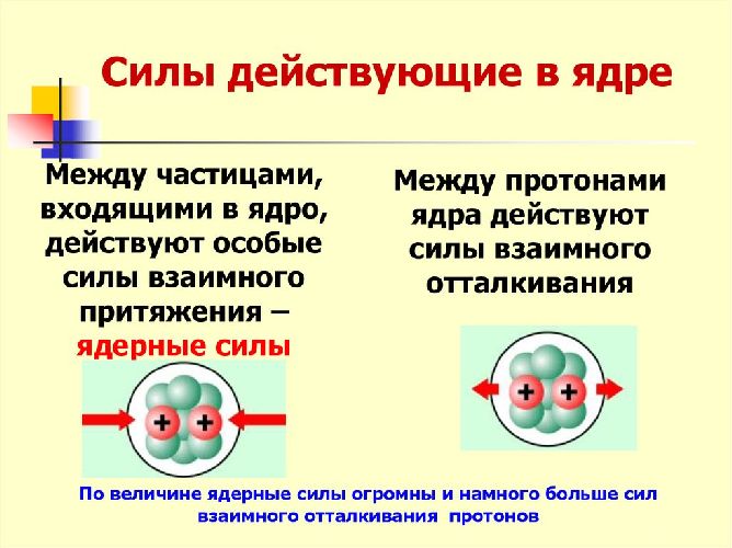 Силы, действующие в ядре Силы, действующие в ядре