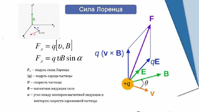 Скорость заряженных частиц в магнитном поле