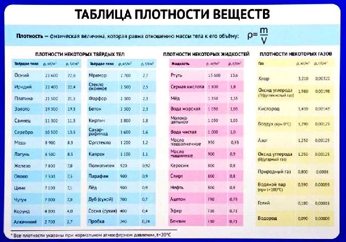 Таблица плотности разных веществ