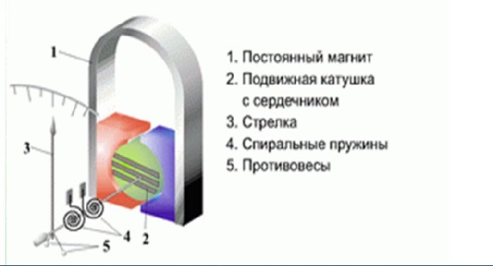 Магнитоэлектрическая система приборов