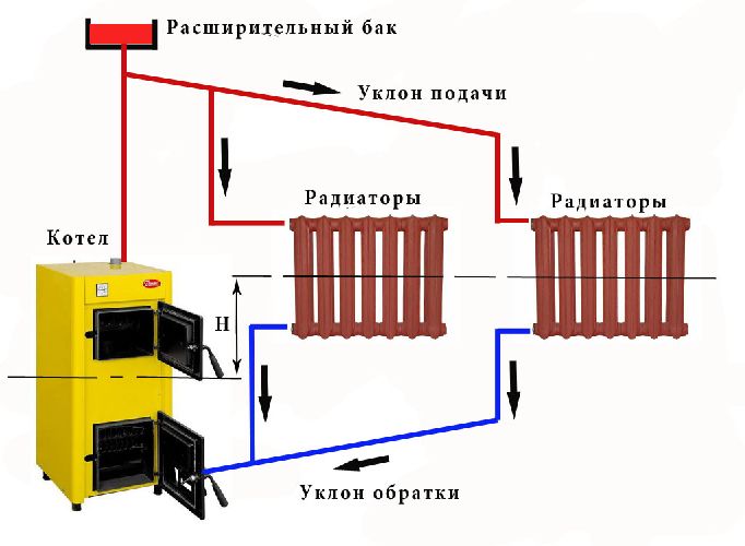 Гравитационная система отопления