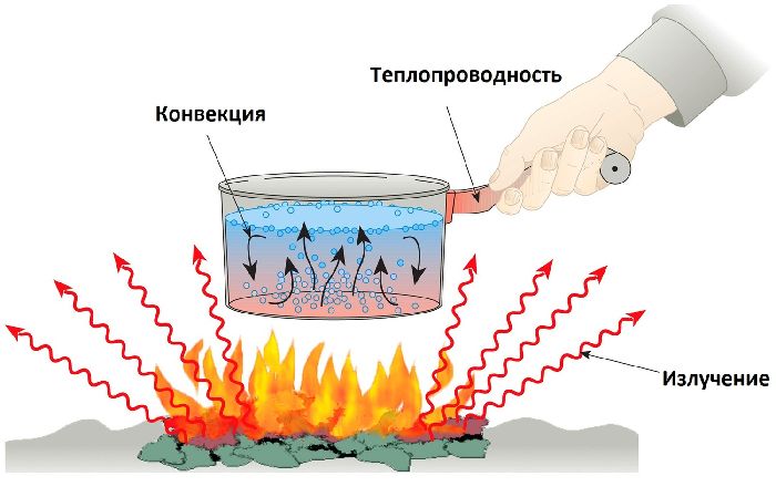 Способы передачи тепла