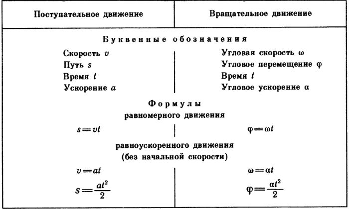 Поступательное движение вперед егэ