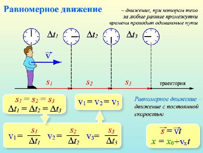 Уравнение равномерного движения точки – формула и определение кратко (9 ...