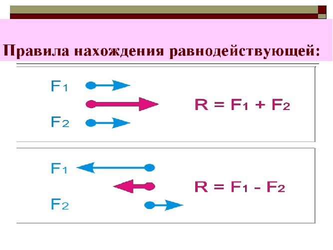 Как называется точка приложения равнодействующей сил тяжести действующих на все части тела