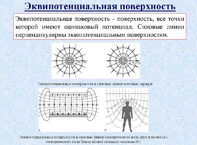 Охарактеризовать картину эквипотенциальных поверхностей