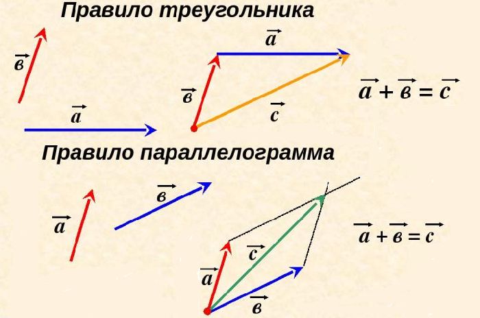 Правило треугольника и параллелограмма