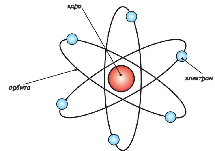 Реферат: Представление об атомах как неделимых мельчайших частицах вещества