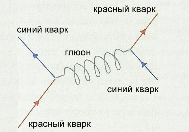 Взаимодействие кварков Взаимодействие кварков
