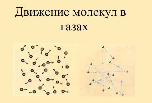 Движение молекул вещества. Движение молекул. Движение молекул газа. Молекулы движение молекул. ГАЗ движение и расположение молекул.