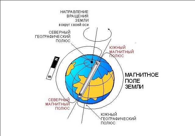 Магнитное поле Земли: простое объяснение