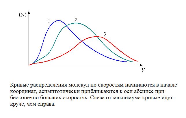Распределение по скоростям Максвелла: Распределение по скоростям Максвелла: