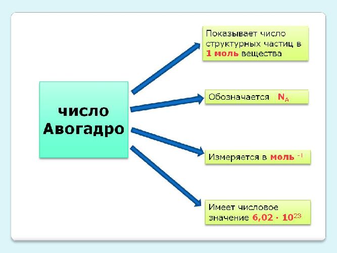 Число Авогадро