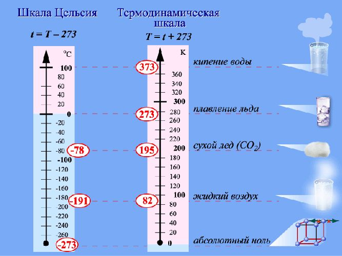 Температуры по шкалам Кельвина и Цельсия