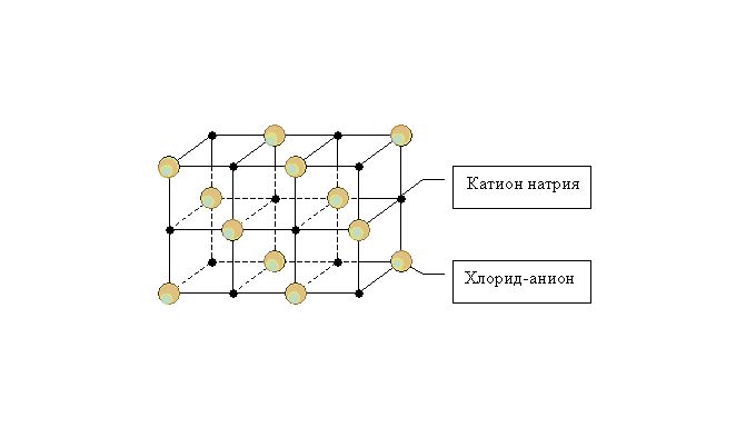 Хлорид натрия немолекулярное строение. Кристаллическая решетка NACL. Cl2 кристаллическая решетка. Схема ионной решетки. Немолекулярная кристаллическая решетка.