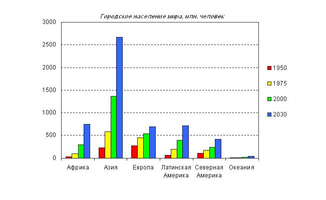 Прирост населения в странах африки. Динамика мирового процесса урбанизации. Урбанизация диаграмма. Динамика мировой урбанизации. Урбанизация в России диаграмма.