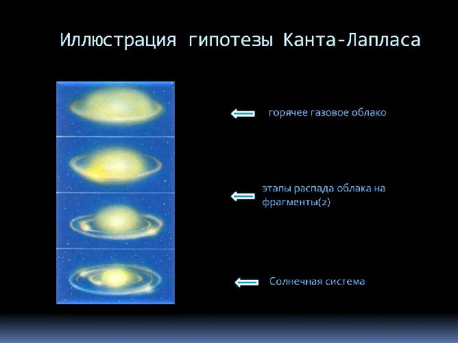 Гипотеза Канта-Лапласа Гипотеза Канта-Лапласа