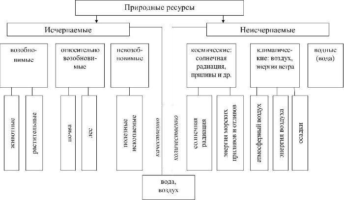 Классификация природных ресурсов