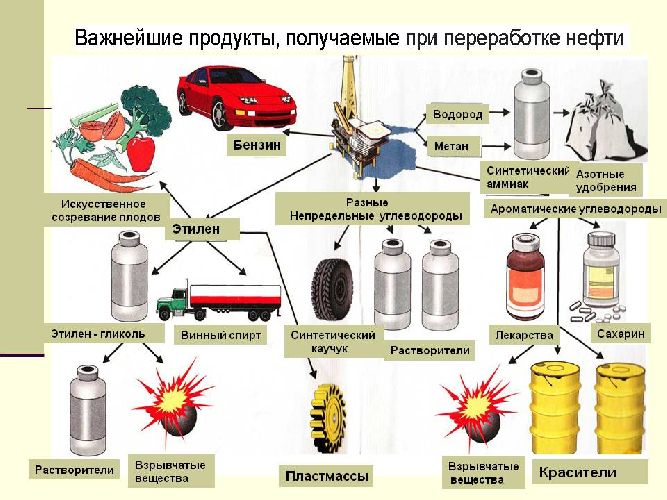 Продукция из углеводородного сырья