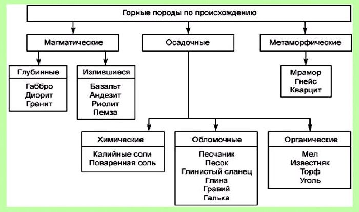 Нарисовать схему группы горных пород по происхождению приведите два примера