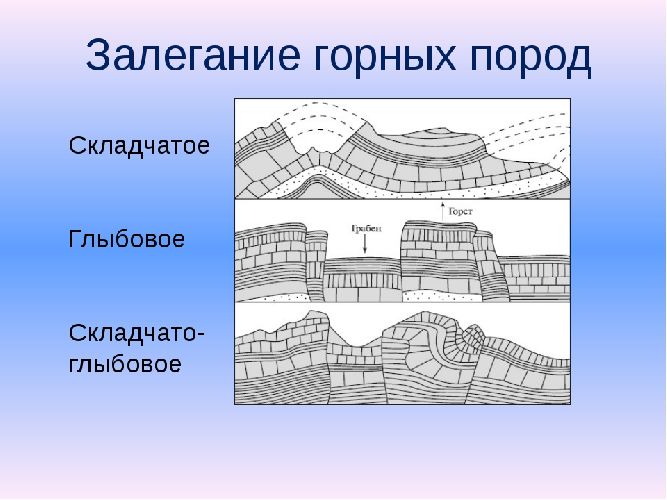 Как залегают горные породы в татарстане рисунок