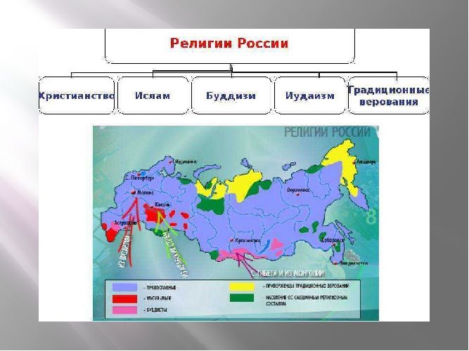 Схема религии россии