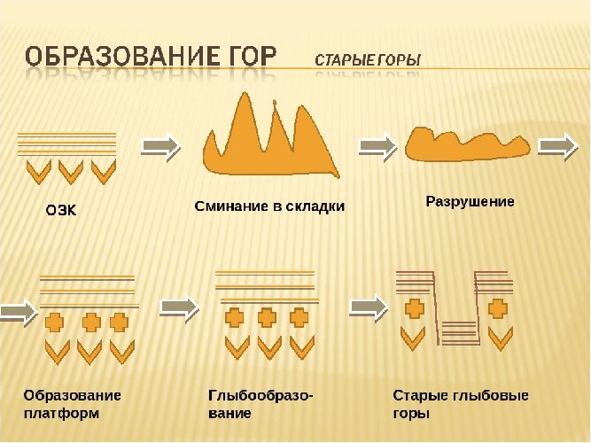 Образование гор – последовательность процесса горообразования кратко (5 класс, география)